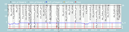 Server Load Graph